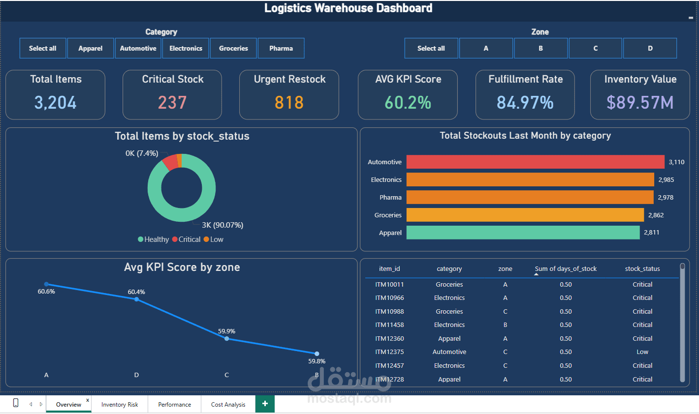 تصميم داشبورد Power BI احترافي لإدارة المستودعات واللوجستيات (Warehouse Dashboard)