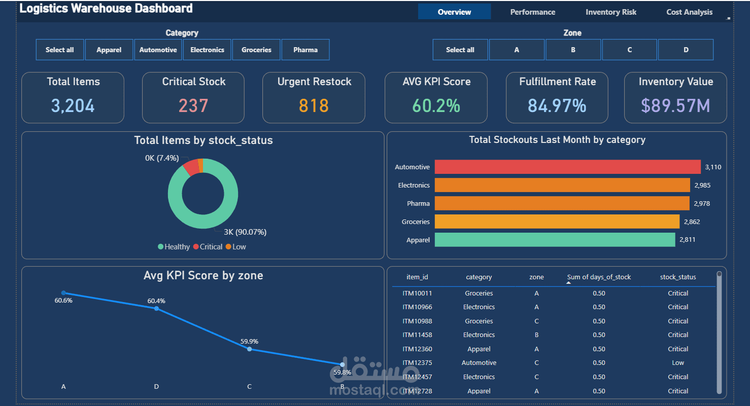 تصميم داشبورد Power BI احترافي لإدارة المستودعات واللوجستيات (Warehouse Dashboard)