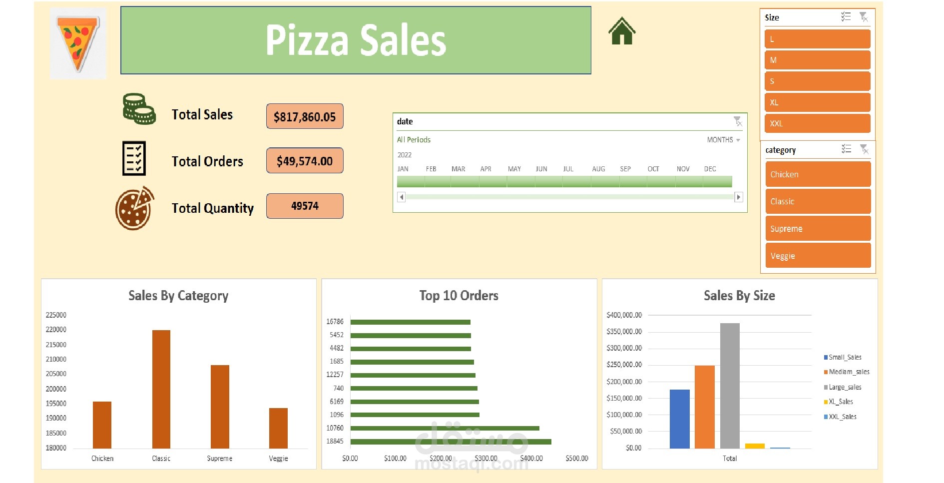 تحليل بيانات مطعم بيتزا وإنشاء داشبورد تفاعلي لاتخاذ القرار