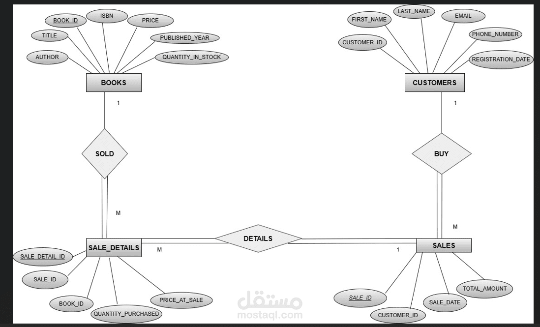 تصميم وإنشاء قاعدة بيانات متكاملة لإدارة مكتبة كبيرة باستخدام SQL