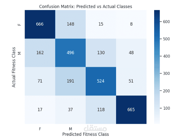 التنبؤ بمستويات اللياقة البدنية باستخدام تعلم الآلة (Fitness Class Prediction Model)