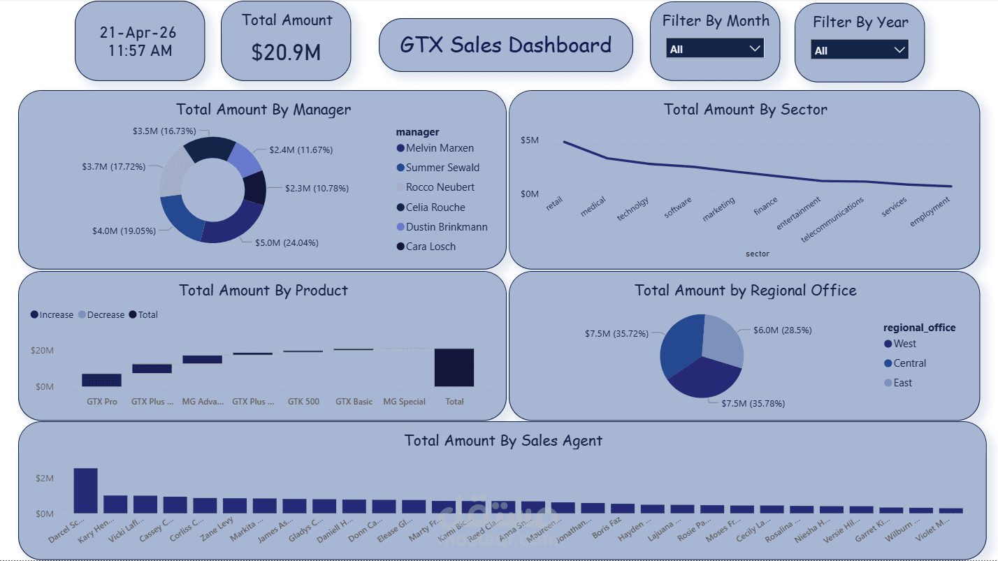 تحويل بيانات المبيعات المعقدة إلى رؤى ذكية | مشروع GTX Sales Dashboard