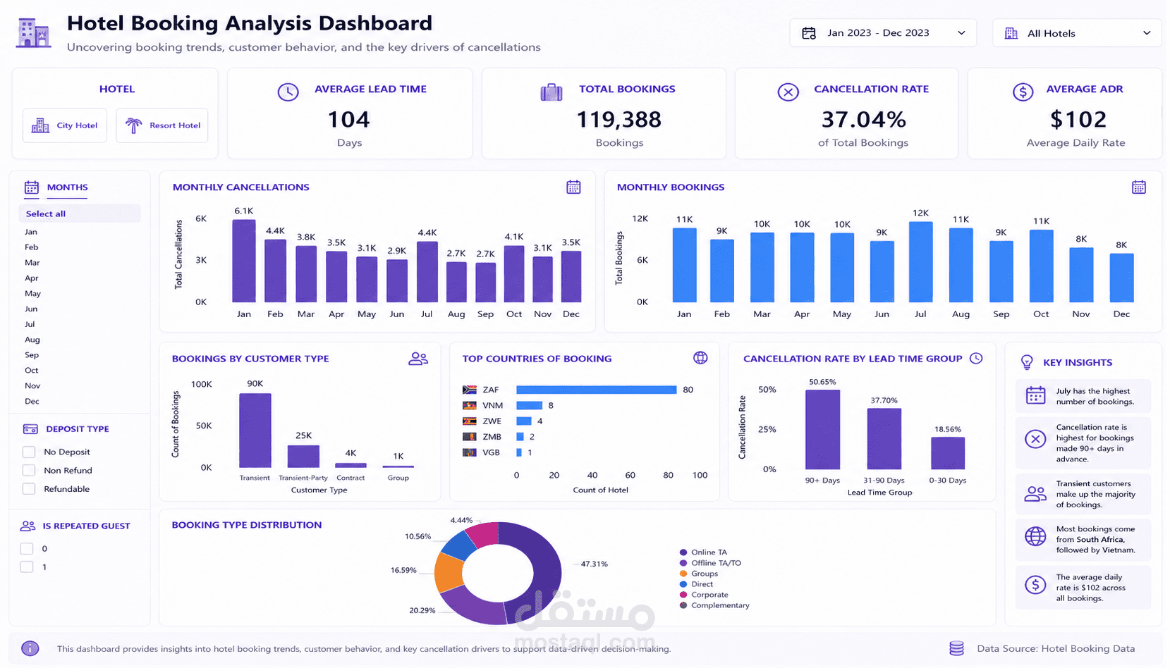 Hotel Booking Analysis Dashboard | Interactive Power BI Dashboard