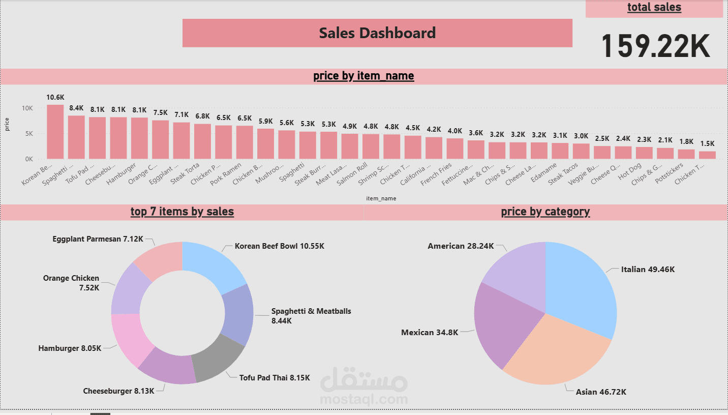 لوحة بيانات تفاعلية لتحليل مبيعات الأغذية والمطاعم | Sales Dashboard