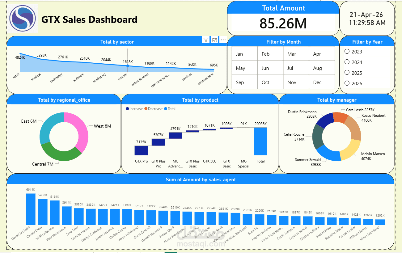 لوحة مؤشرات أداء المبيعات الاحترافية | GTX Sales Analytics Dashboard