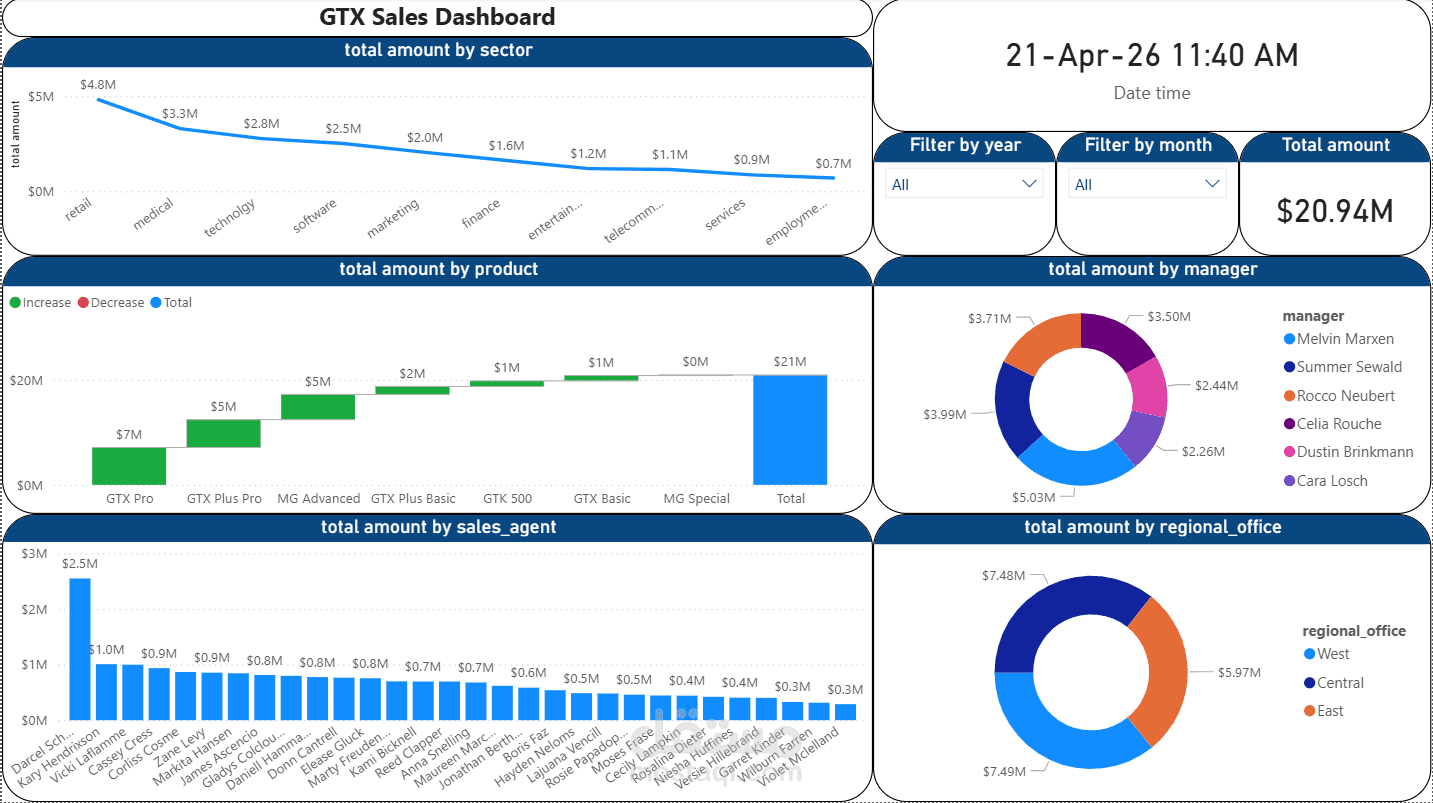 لوحة بيانات تفاعلية لتحليل المبيعات (Sales Dashboard) باستخدام Power BI
