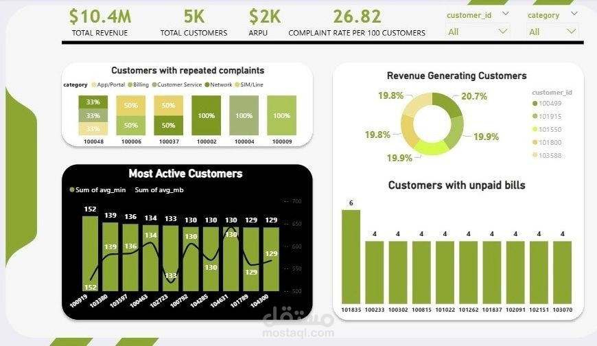 مشروع تحليل بيانات باستخدام Power BI لاستخراج رؤى الأعمال