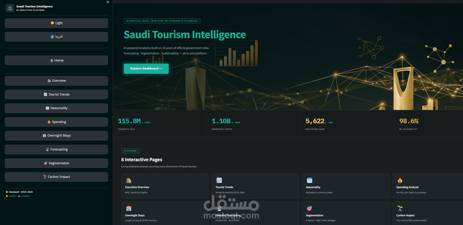 منصة تحليل وتوقع السياحي السعودي باستخدام Python و Streamlit