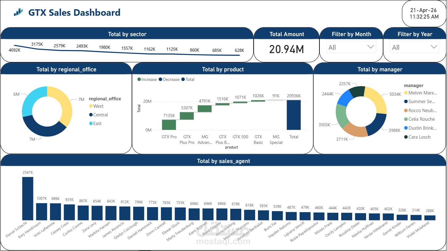 داشبورد تفاعلي لتحليل مبيعات GTX باستخدام Power BI