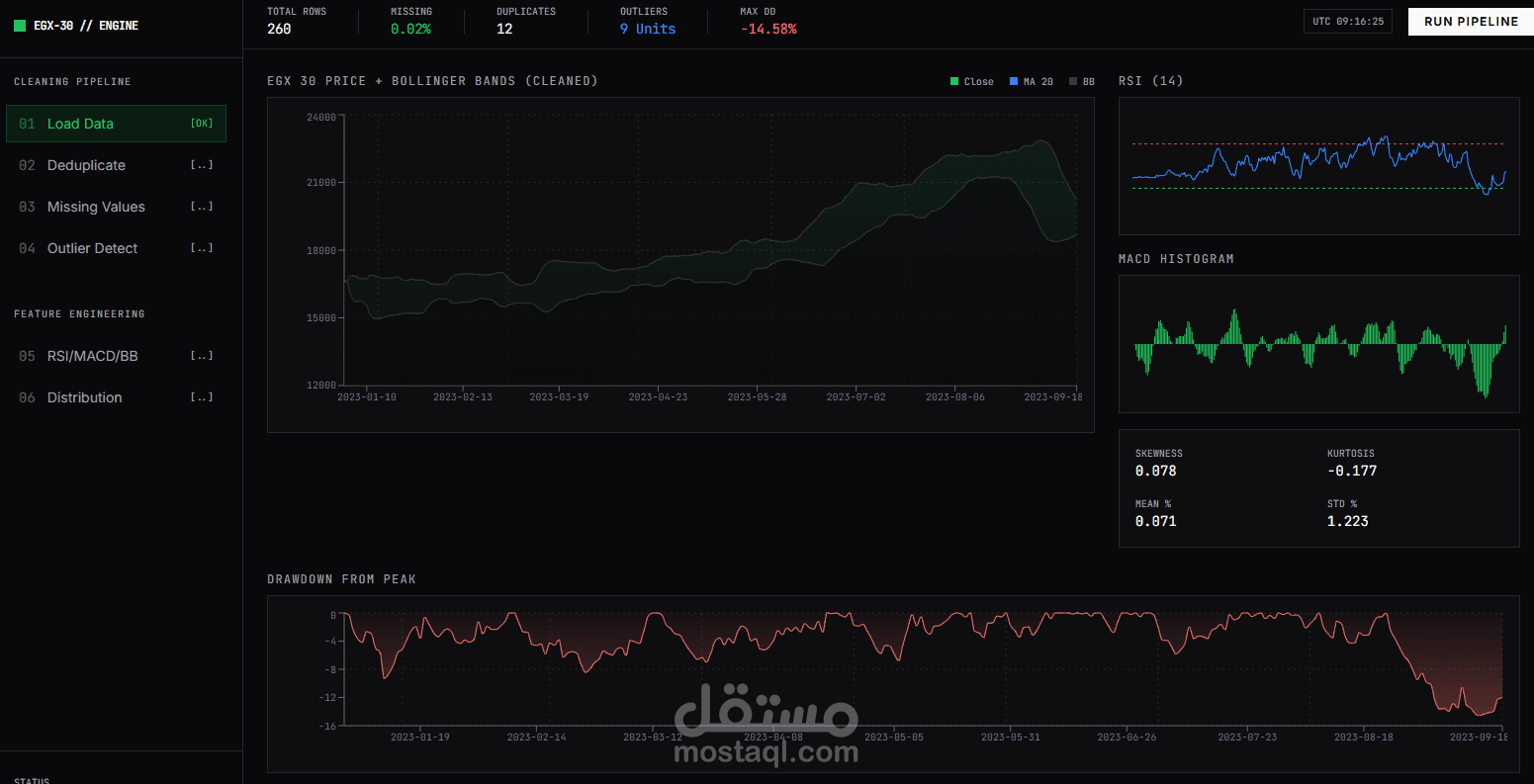 تحليل واستكشاف البيانات ومعالجة البيانات الأولية لسوق EGX30