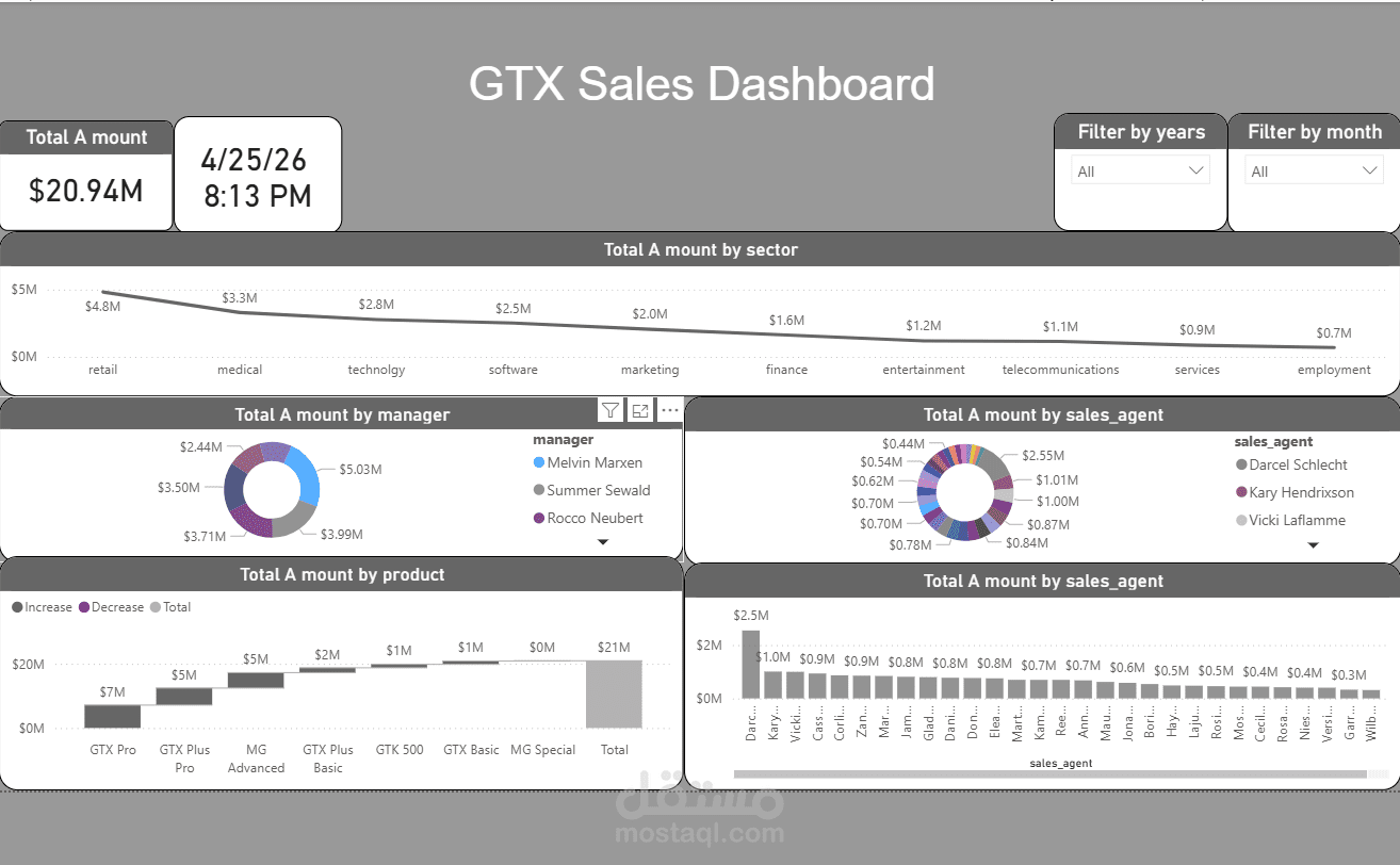 لوحة تحكم مبيعات GTX