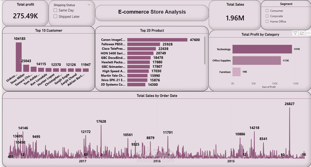 E-Commerce Performance Dashboard