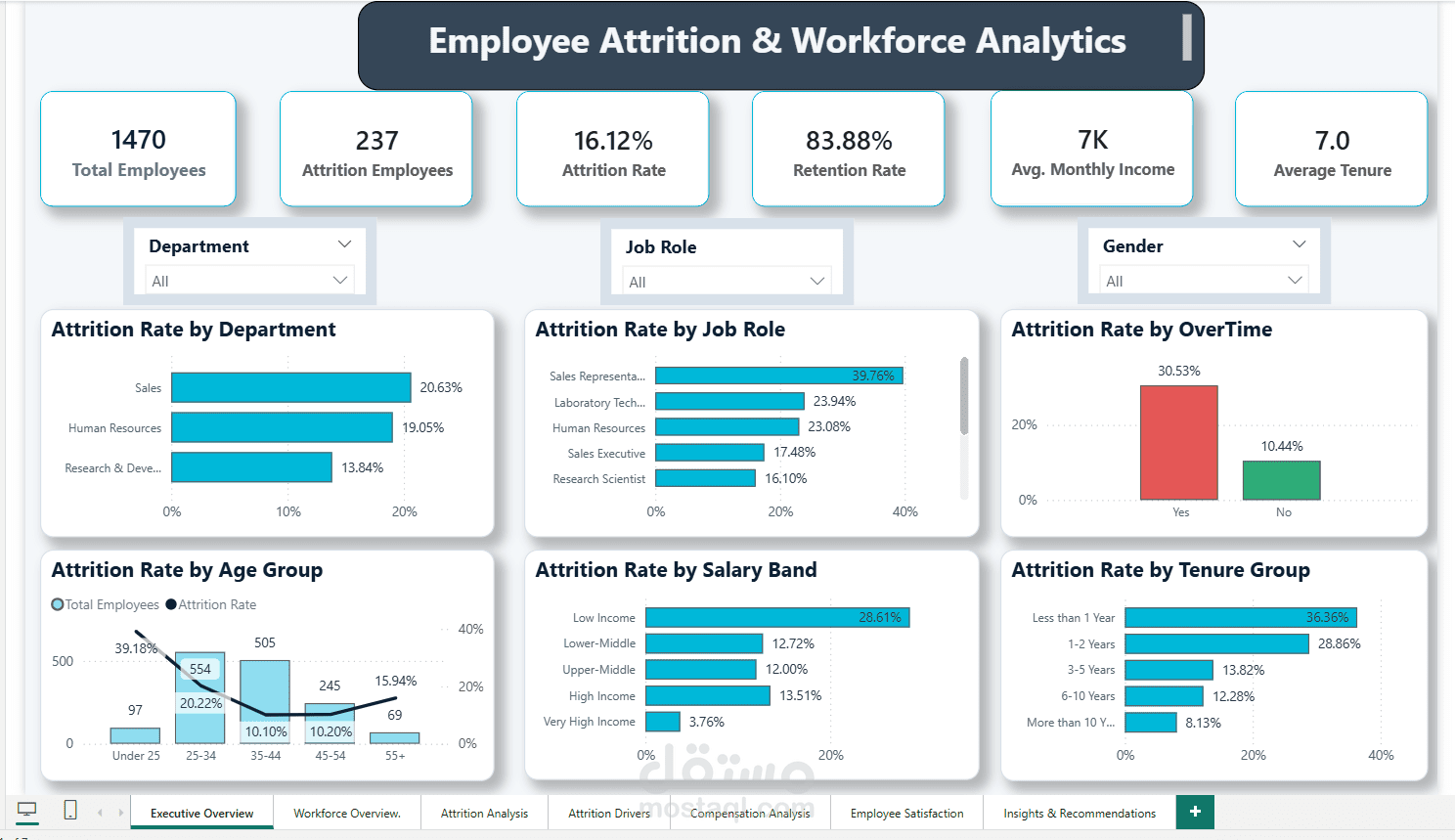 HR Analytics & Employee Attrition Dashboard