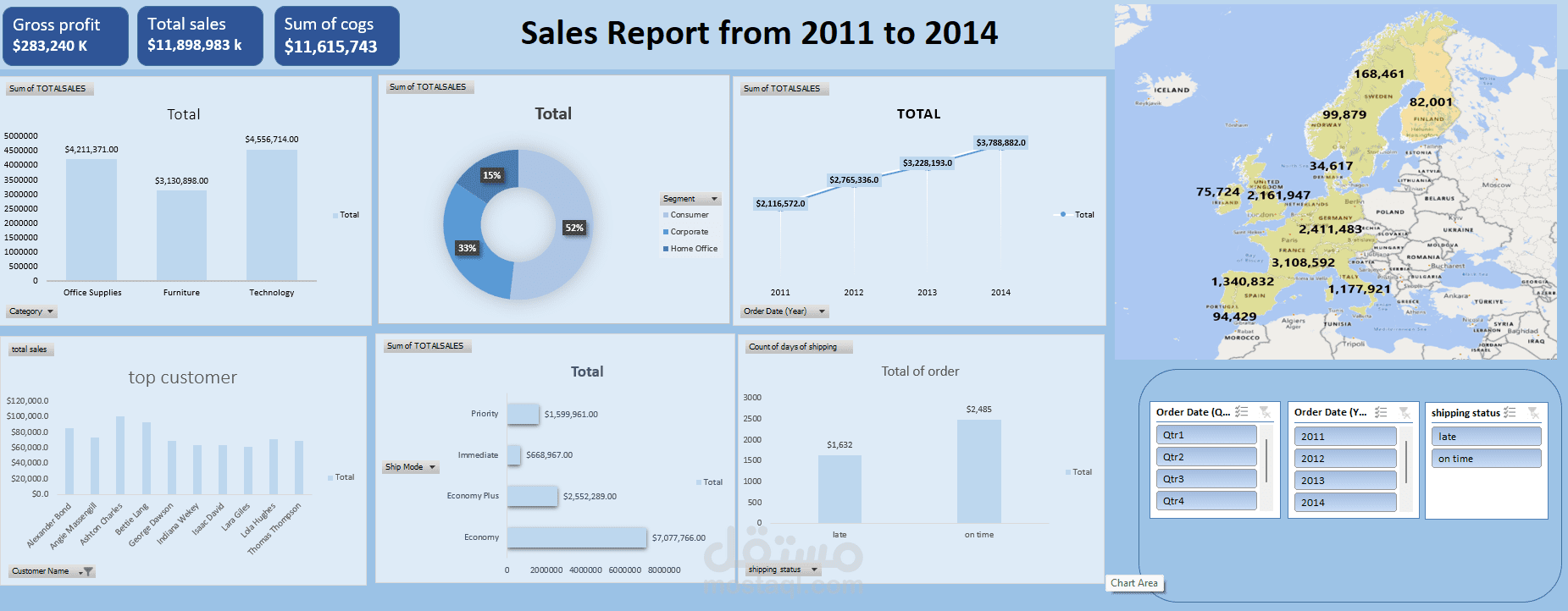 تحليل بيانات مبيعات لشركة توريدات باستخدام Microsoft Excel