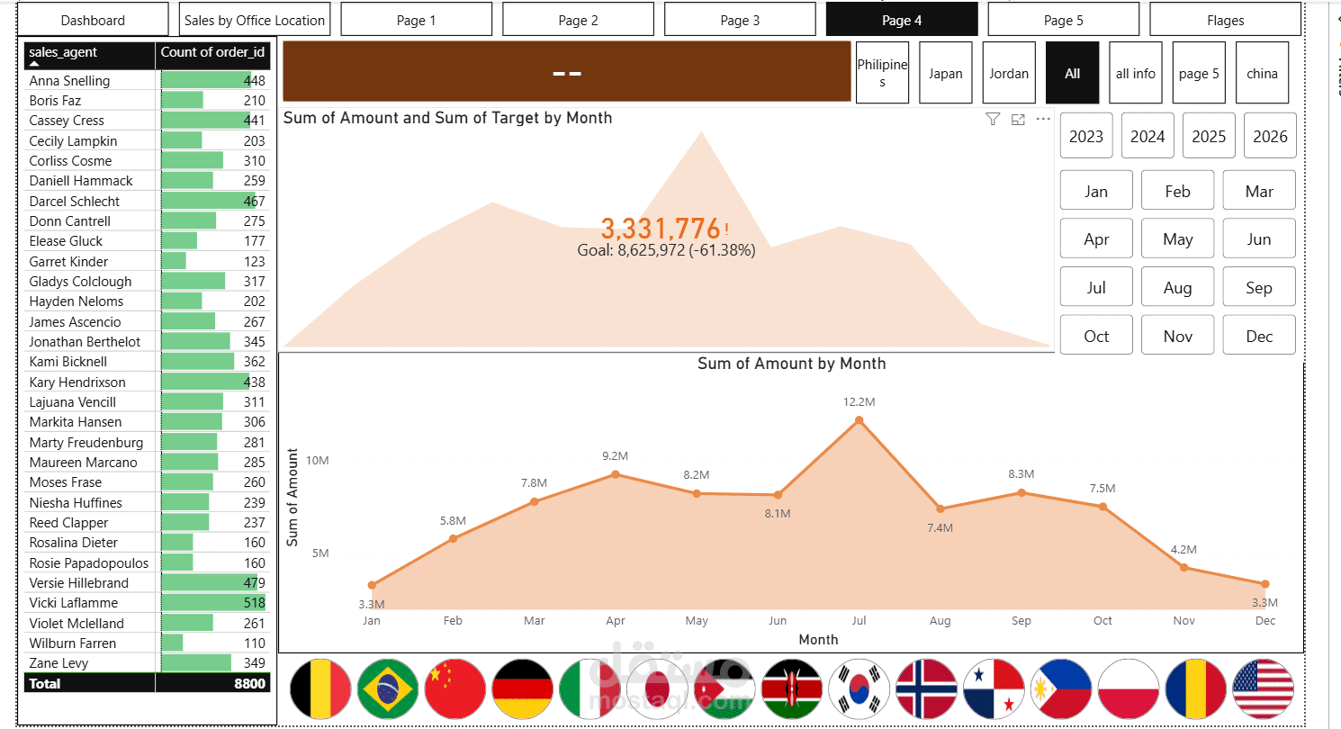 لوحة تحكم ذكية لتحليل الأداء التشغيلي Smart Operational Performance Dashboard