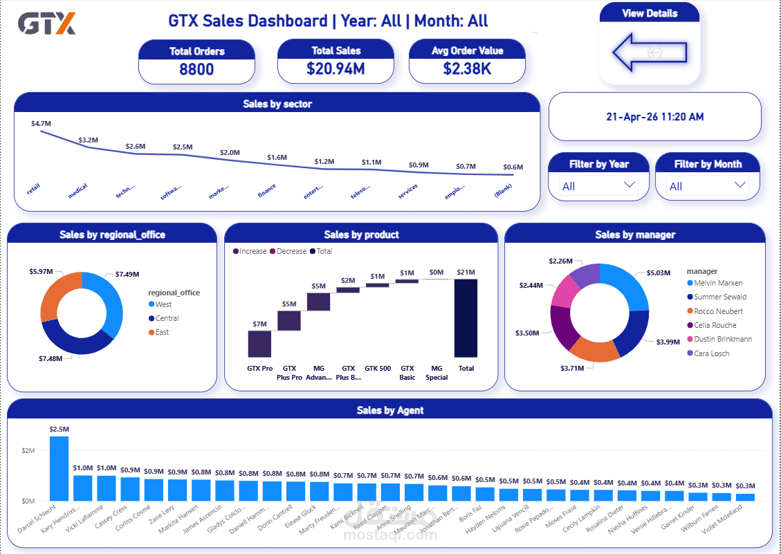 لوحة تحكم احترافية لتحليل المبيعات ودعم اتخاذ القرار باستخدام Power BI