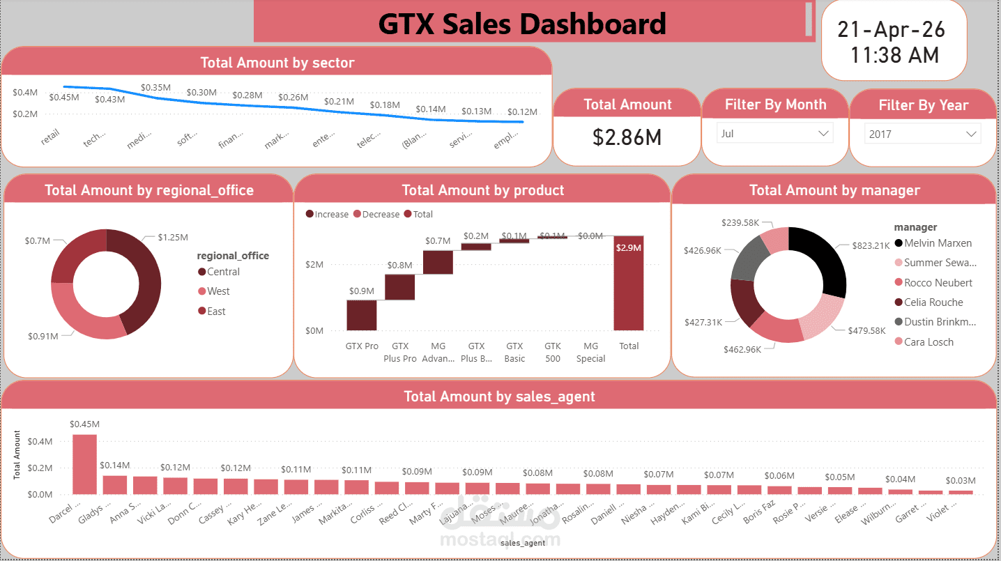 تصميم وتطوير داشبورد تفاعلي لتحليل مبيعات (Sales Dashboard)