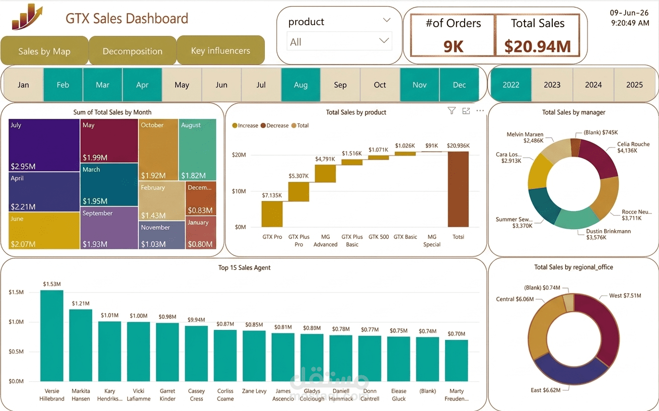 تحليل بيانات المبيعات التفاعلي باستخدام Power BI مع Key Influencers وGeo Analysis