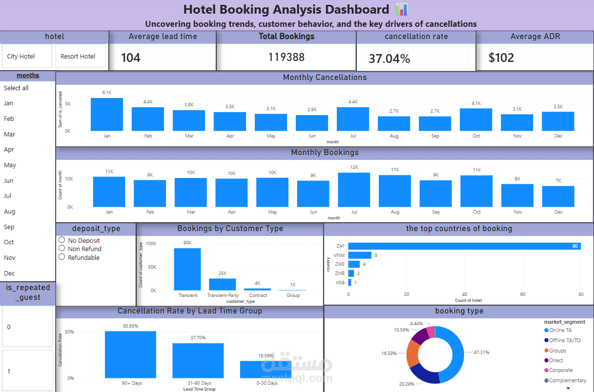 تحليل بيانات حجوزات الفنادق وتصميم Dashboard احترافي باستخدام Power BI