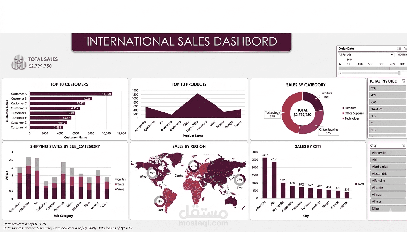 International Sales Dashboard & Global Market Analysis