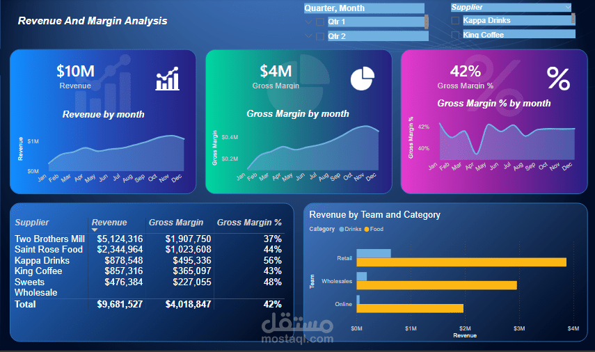 تحليل الإيرادات الشهرية وهوامش الربح وتوزيع الموردين
