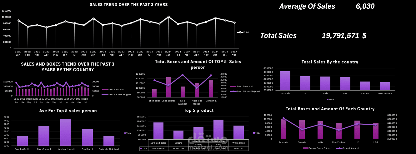 تحليل اتجاهات المبيعات عبر 3 سنوات (حسب الدول والمنتجات والمندوبين)