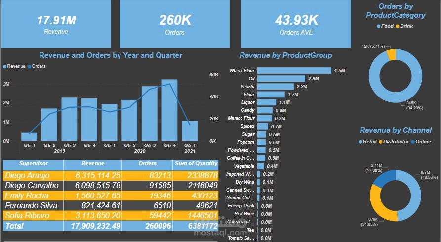 الإيرادات والطلبات حسب المنتجات وقنوات البيع