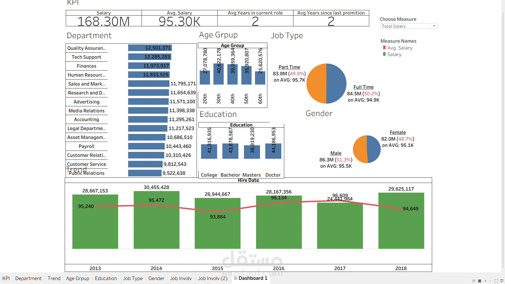 لوحة تفاعلية بواسطة برنامج Tableau