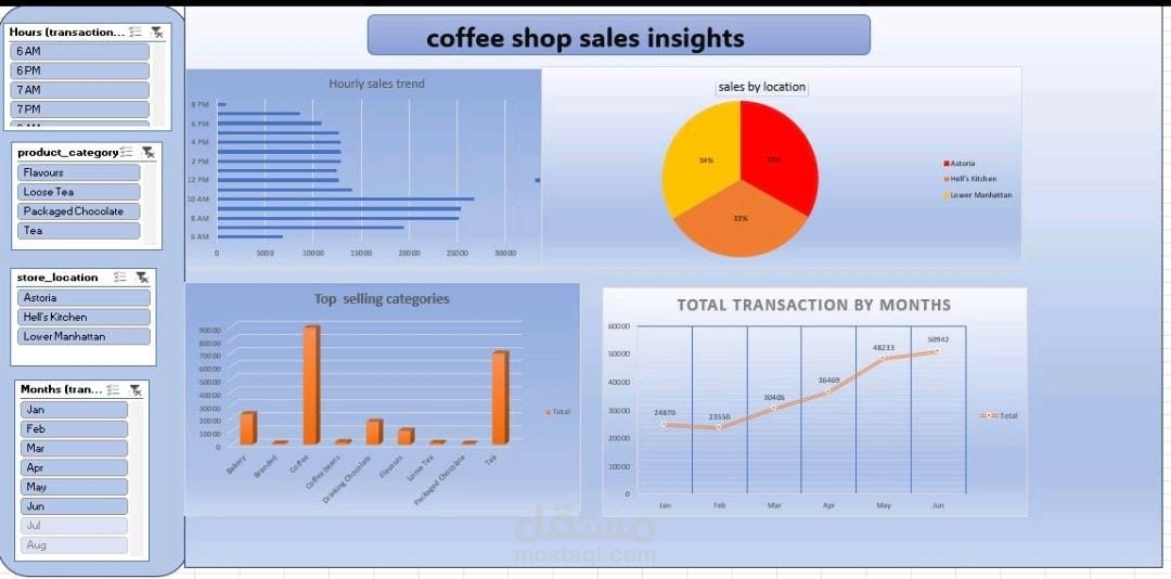 COFFEE SHOP SALES