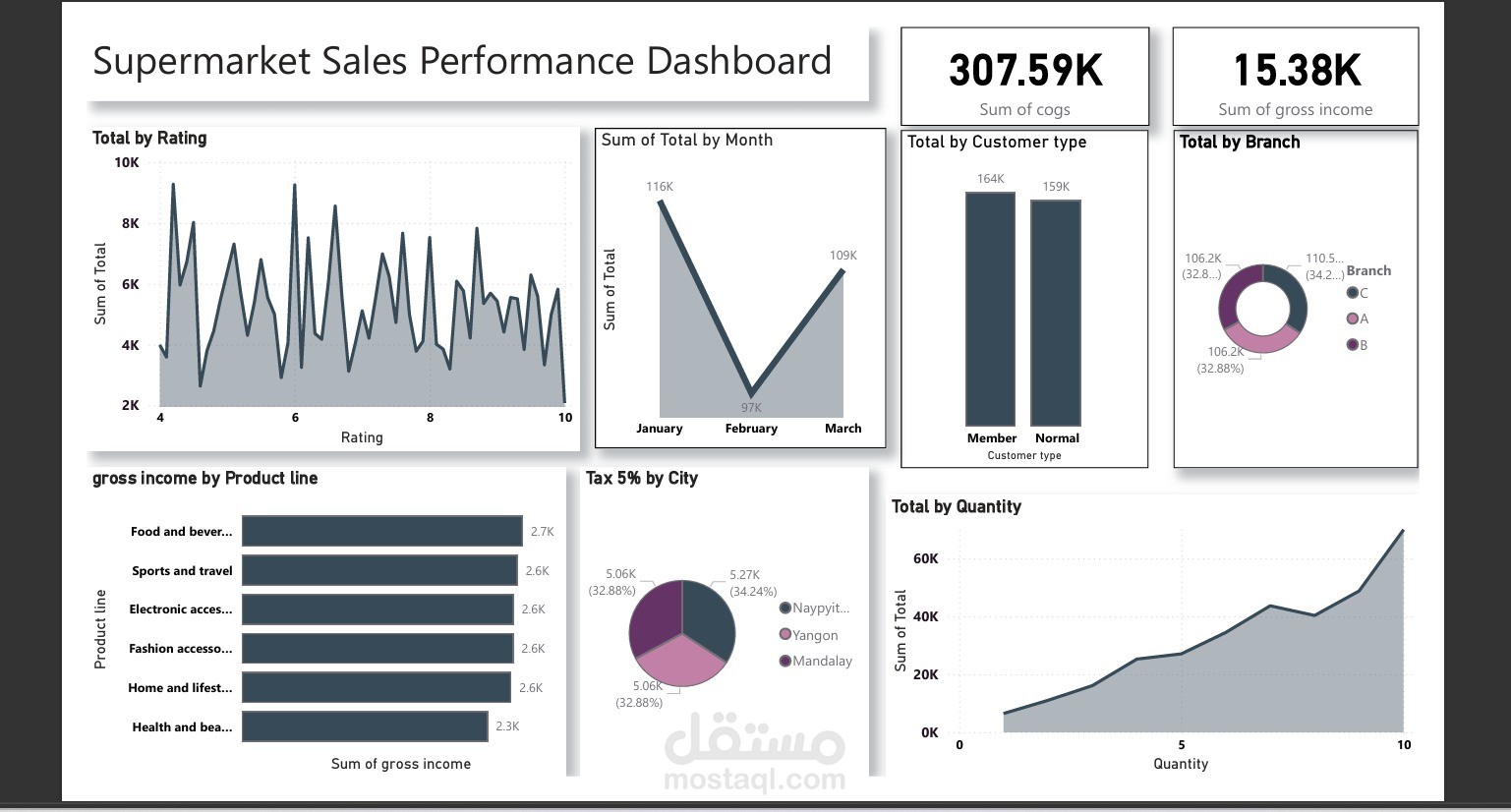 لوحة تحكم احترافية لتحليل مبيعات سوبر ماركت (Supermarket Sales Analysis) باستخدام Power BI