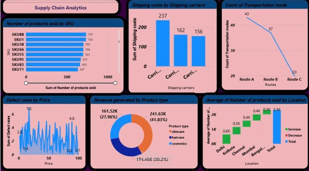 لوحة تحكم لتحليل سلاسل الإمداد والعمليات اللوجستية (Supply Chain Analytics) باستخدام Power BI