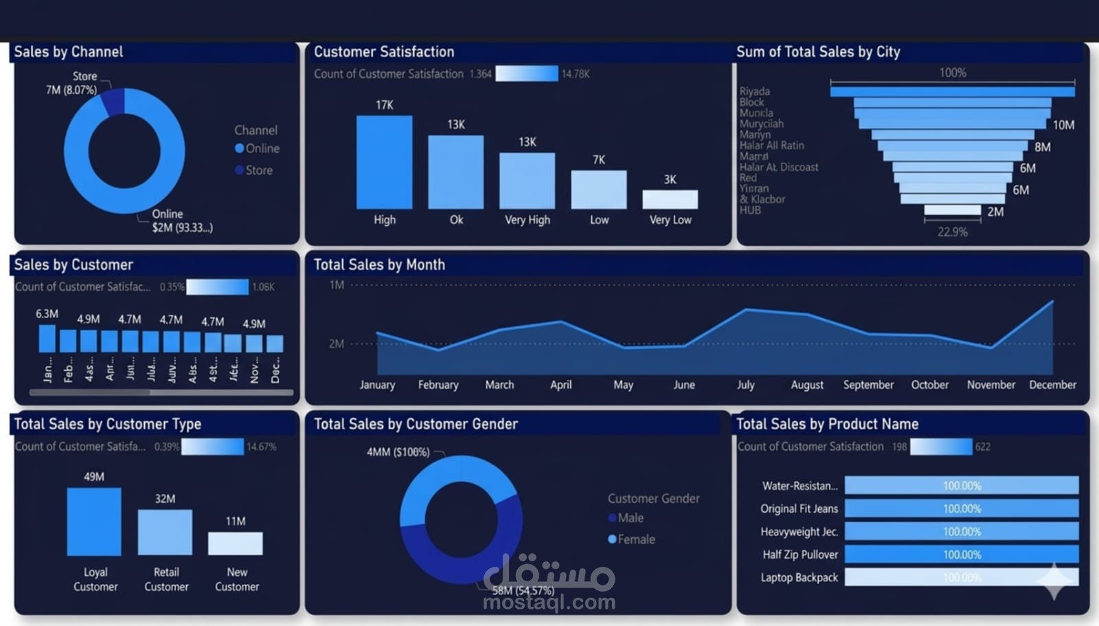 لوحة تحكم تفاعلية لتحليل أداء المبيعات وتجربة العملاء (Sales & Customer Insights) باستخدام Power BI