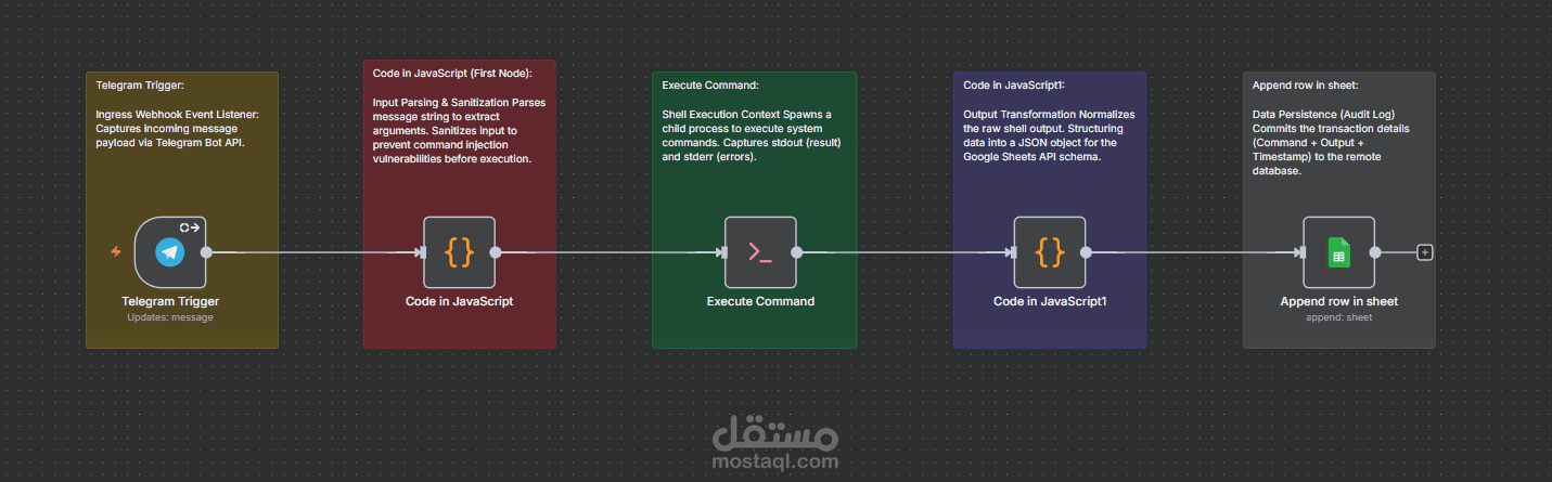 نظام Scraping وإنشاء Lead Data من Instagram باستخدام n8n مع معالجة وتسجيل تلقائي