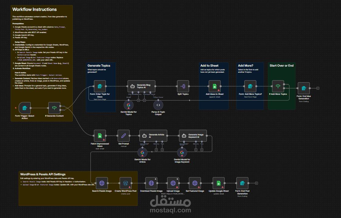 نظام أتمتة ذكي لإنشاء ونشر مقالات WordPress بالذكاء الاصطناعي