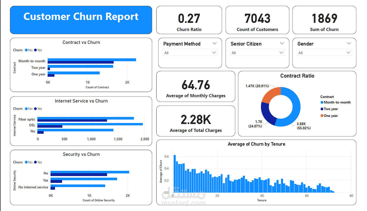 Power BI dashboard f