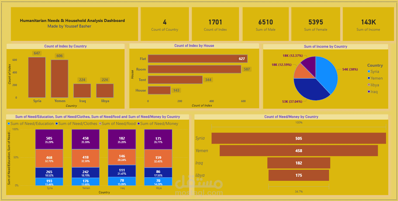 Humanitarian Needs & Household Analysis Dashboard