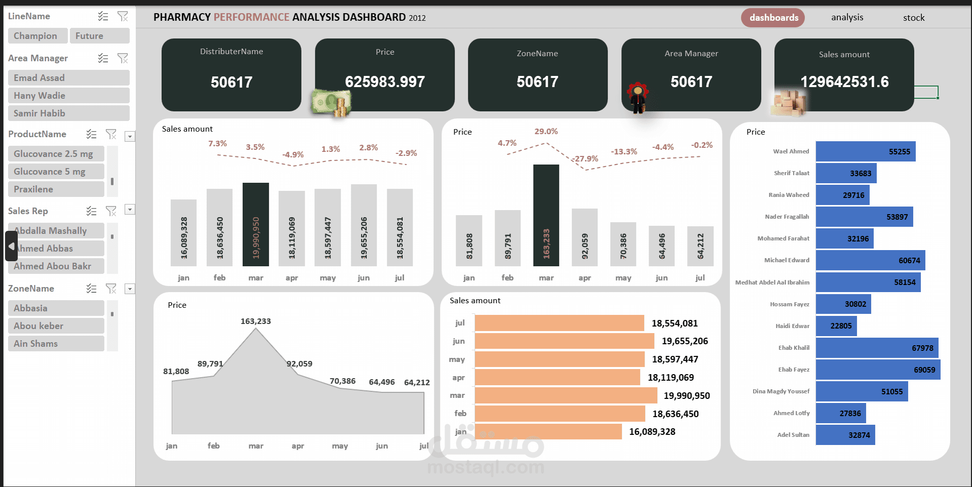 Pharmacy Performance Analysis Dashboard