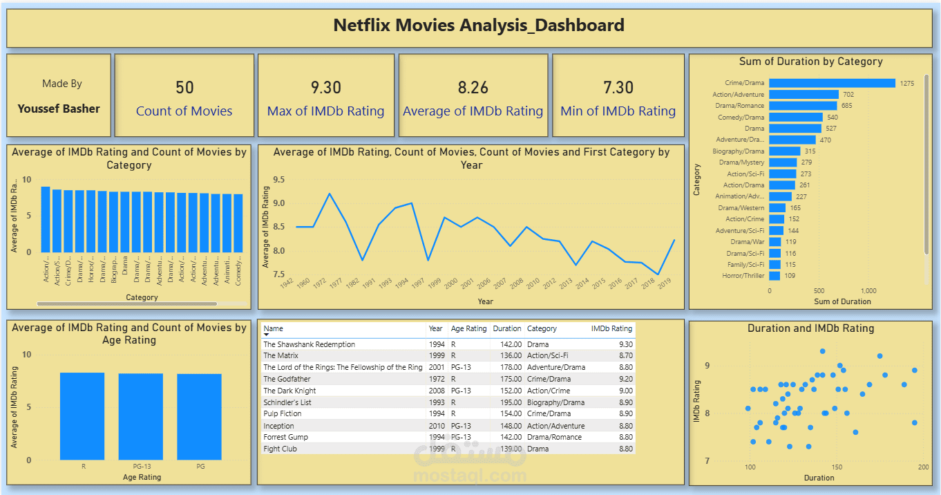 تحليل بيانات أفلام Netflix باستخدام Dashboard تفاعلي