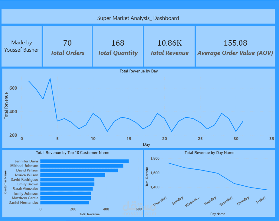 تحليل بيانات supermarket sales و عمل Dashboard توضح اهم ال KPIs(مؤشرات العمل)