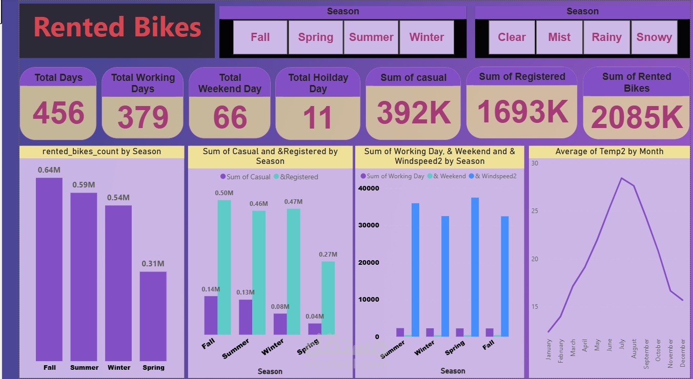 Seasonal Trends in Rental Bike Operation