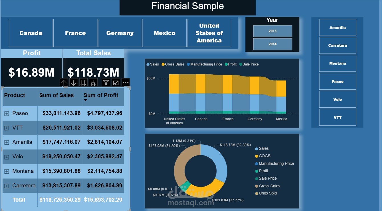 تحليل مؤشرات الأداء المالي (Financial Performance Dashboard)
