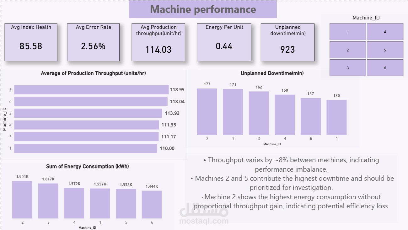 تحليل كفاءة وأداء خطوط الإنتاج (Machine Performance Dashboard)