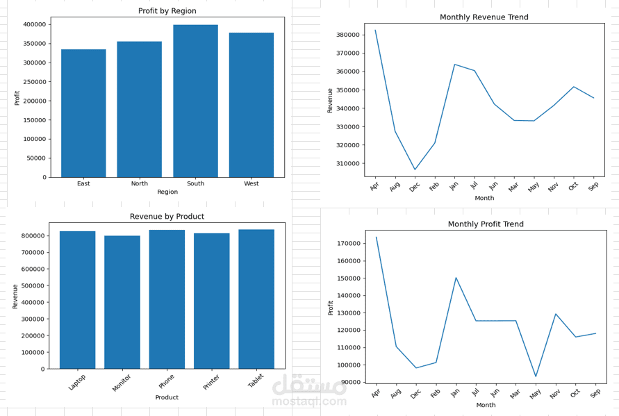 Retail Sales Performance Dashboard & Business Intelligence Analysis