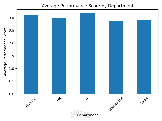 HR Analytics Dashboard | Employee Performance & Attrition Analysis Using Excel