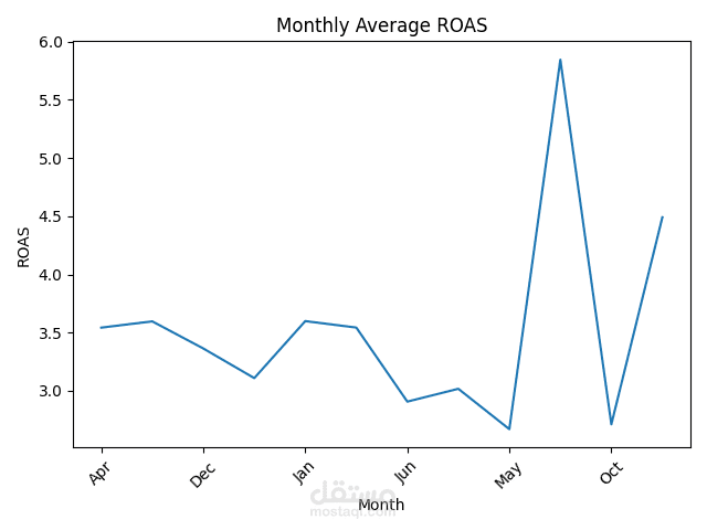 Marketing Performance Dashboard | Power BI Campaign Analytics & ROAS Analysis