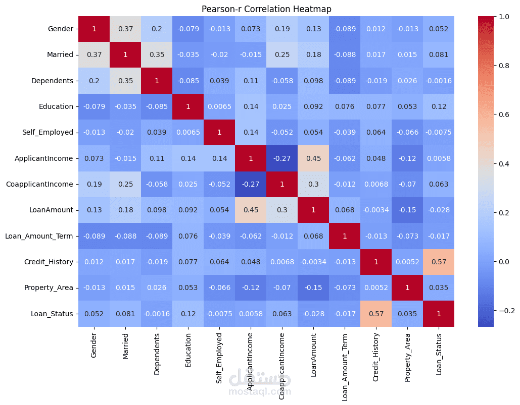 Loan Approval Analysis