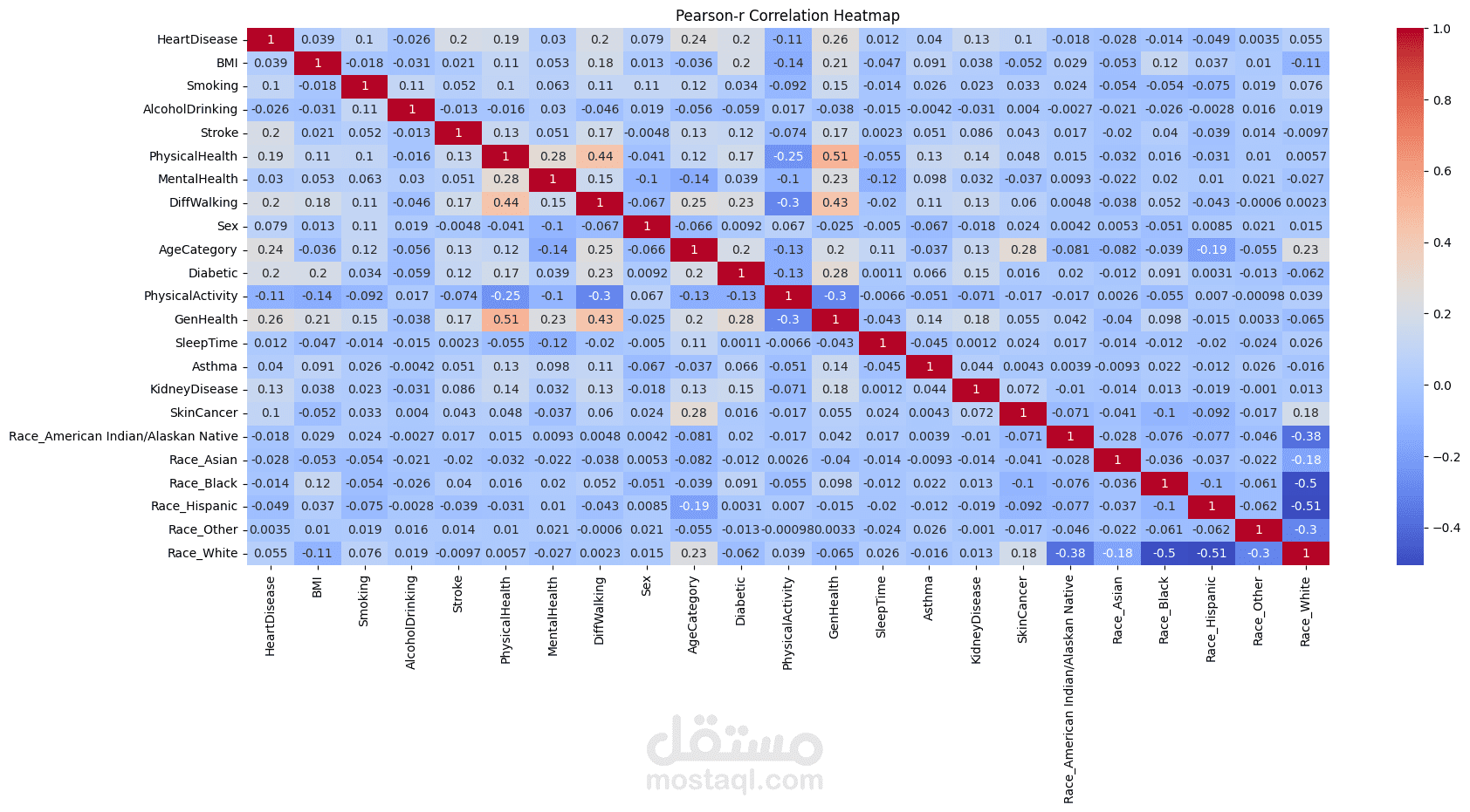 Heart Disease Prediction