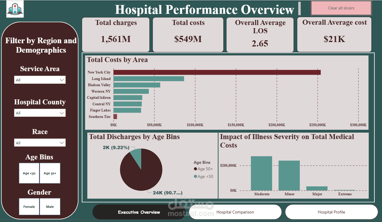 داشبورد تفاعلي لتحليل أداء المستشفيات باستخدام Power BI