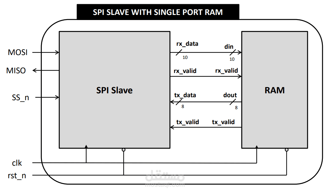 تصميم واجهة SPI إلى ذاكرة RAM