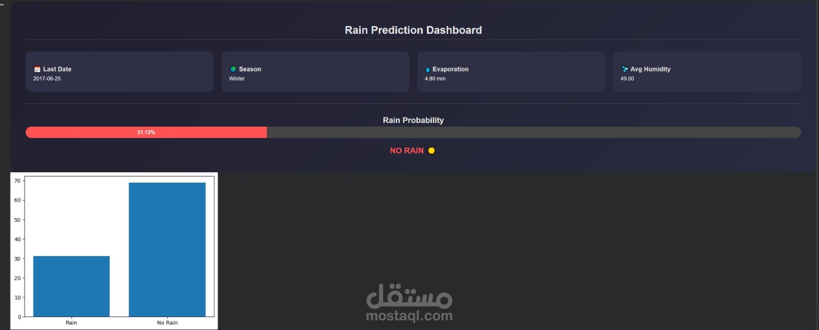 لوحة تحكم للتنبؤ بهطول الأمطار باستخدام تعلم الآلة